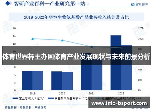 体育世界杯主办国体育产业发展现状与未来前景分析