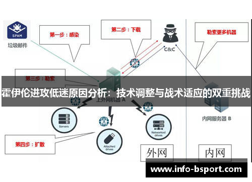 霍伊伦进攻低迷原因分析：技术调整与战术适应的双重挑战